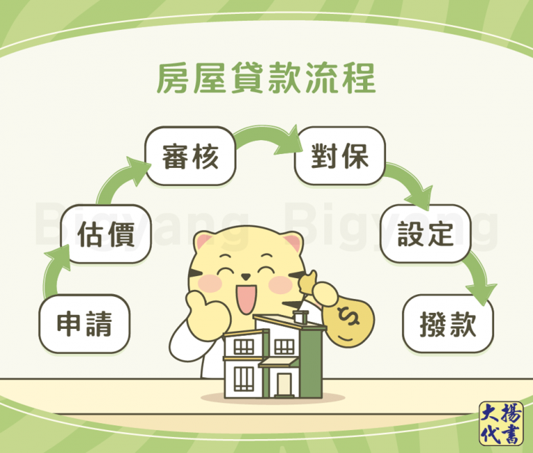 房屋貸款流程－大揚代書
