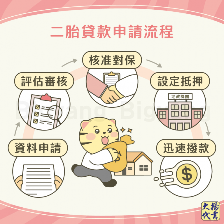 二胎貸款申請流程－大揚代書