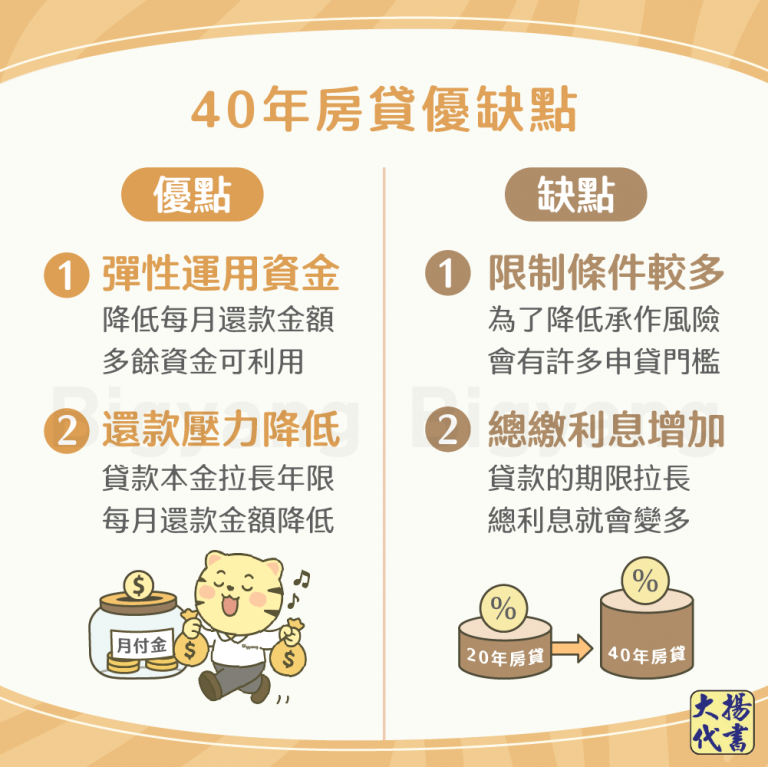 40年房貸優缺點－大揚代書